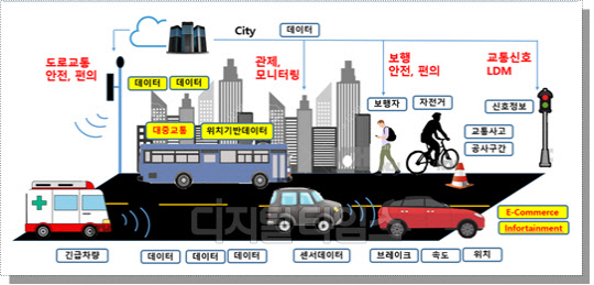 자율주행 시스템에서 수집된 데이터 활용 예시. <자료:산업통상자원부>